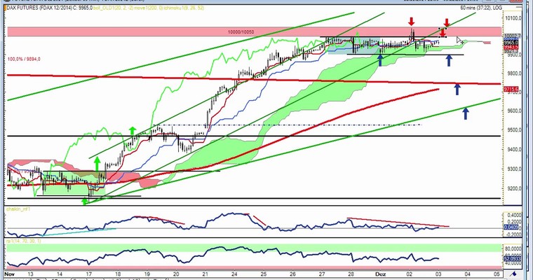 DAX Daily Video für Mittwoch, den 03. Dezember 2014