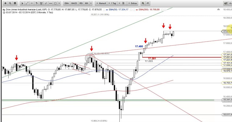 US-Ausblick: Dow Jones vor neuem Hoch