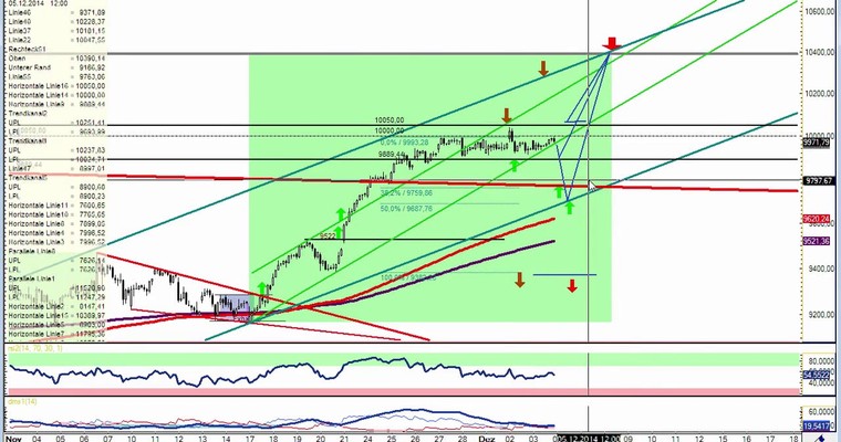 DAX Daily Video für Donnerstag, den 04. Dezember 2014