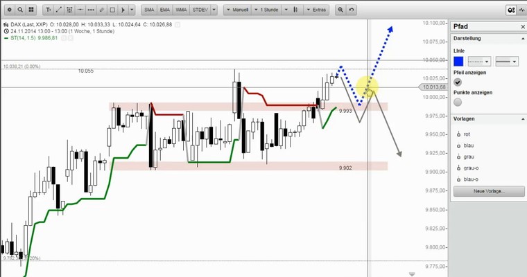 DAX Mittagsausblick - Sind Sie Long?