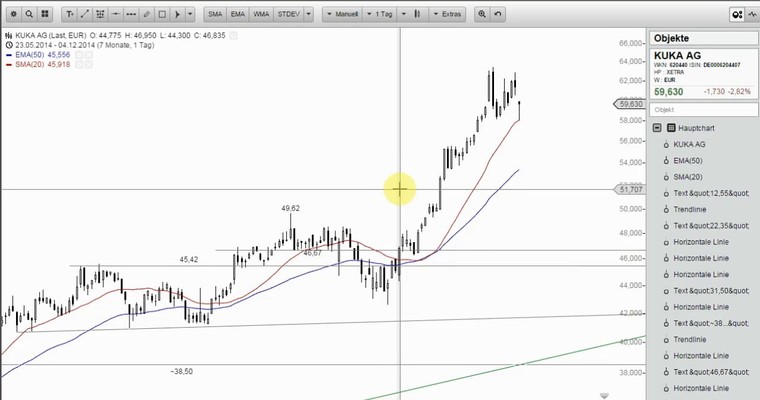 Wunschanalysen Aktien - KUKAs Rallymotor stottert