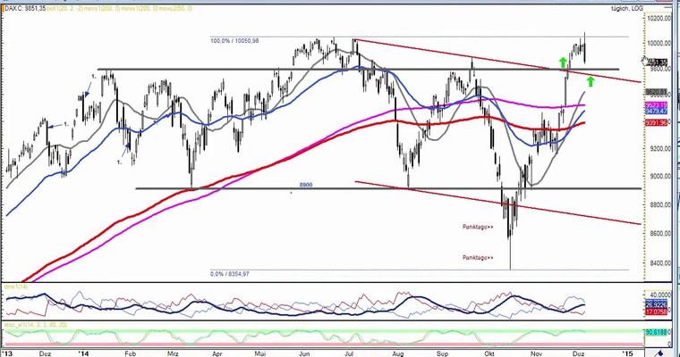 DAX Daily Video für Freitag, den 05. Dezember 2014