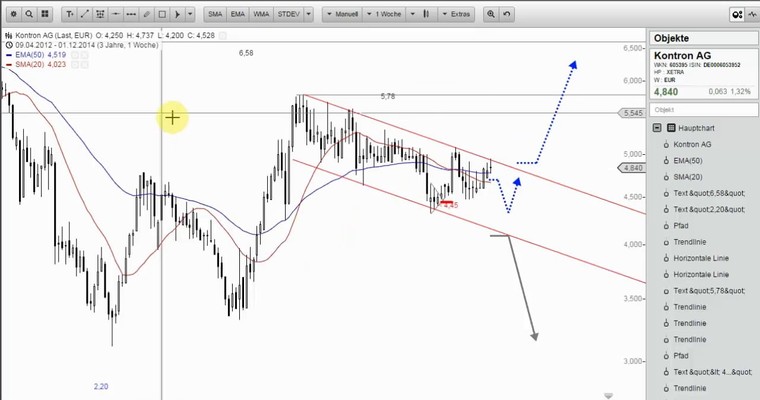 Wunschanalysen Aktien - E.ON fehlt der letzte Funken