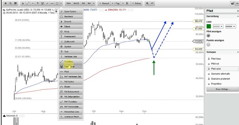 US Aktien im Fokus: GOPRO, ARIAD PHARMA, BRISTOL MYERS SQUIBB