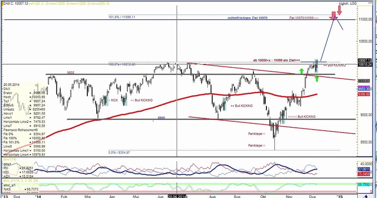 DAX Daily Video für Montag, den 08. Dezember 2014