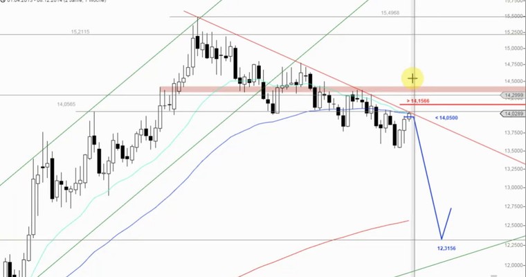 Das Devisenradar für den Forex-Investor: EUR/ZAR + USD/ZAR