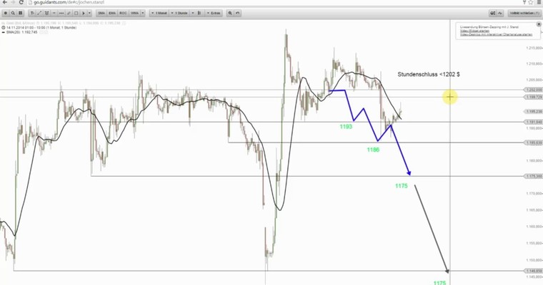 BörsenZapping: Gold geht schon wieder die Luft aus