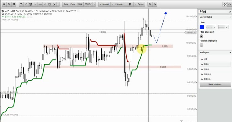 DAX Mittagsausblick - Mehr Schwung am Nachmittag?