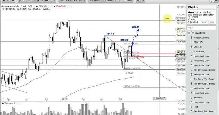 US Aktien im Fokus: AMAZON, GILEAD, GOOGLE, NETFLIX, TWITTER