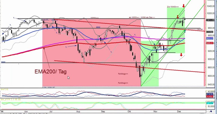 DAX Daily Video für Dienstag, den 09. Dezember 2014