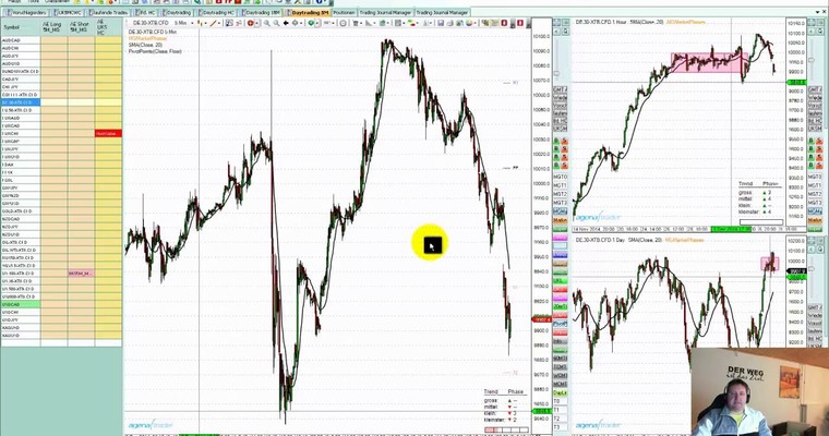 DAX - Markttechnische Prognose für den 09.12.2014