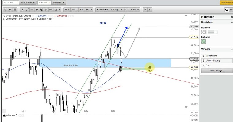 Wunschanalysen: GOLD, APPLE, INTEL, ORACLE