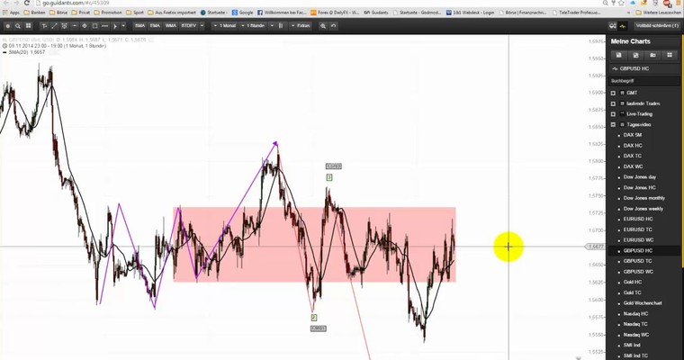 Markttechnischer Ausblick: Nasdaq100 und GBP/USD KW 50/2014