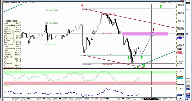 DAX Daily Video für Mittwoch, den 10. Dezember 2014