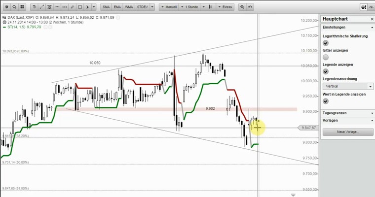 DAX Mittagsausblick - Dinge, auf die Trader verzichten könnten