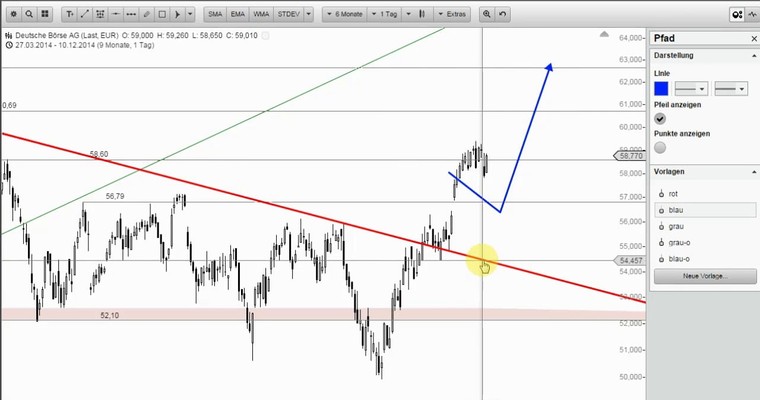 Wunschanalysen Aktien - DEUTSCHE Börse mit großem Boden