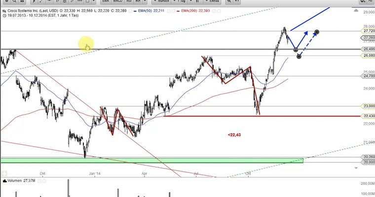 US Aktien im Fokus: CISCO, ALTRIA, UNION PACIFIC, TESORO