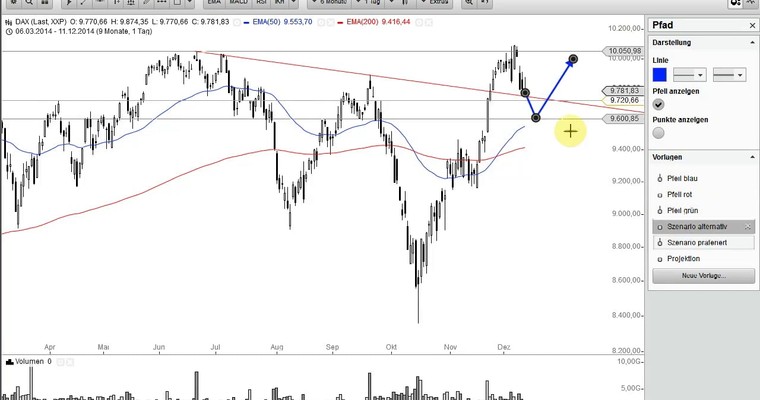 DAX Mittagsausblick - Ein Tief wäre noch drin