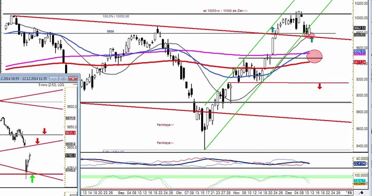 DAX Daily Video für Freitag, den 12. Dezember 2014