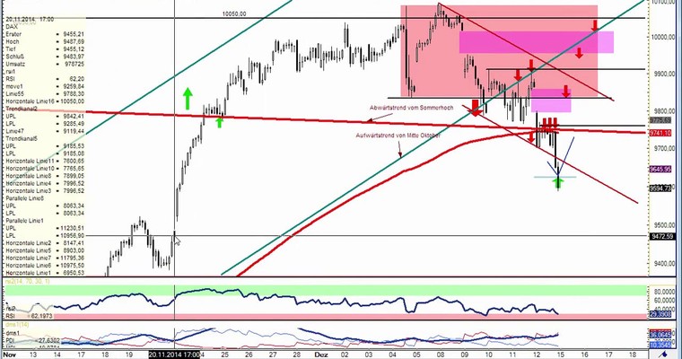 DAX Daily Video für Montag, den 15. Dezember 2014