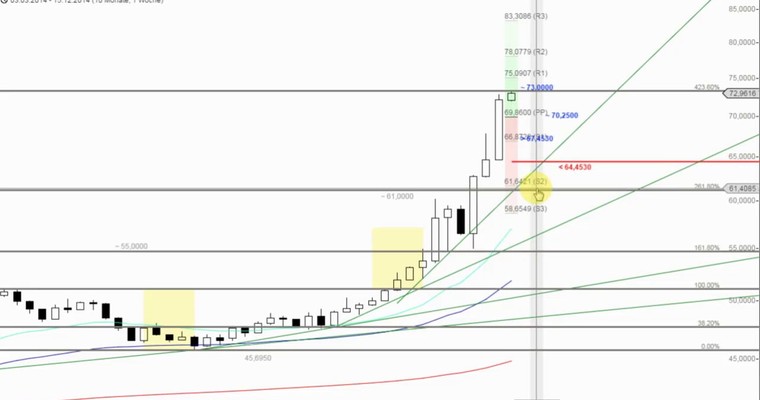 Das Devisenradar für den Forex-Investor: EUR/RUB + USD/RUB