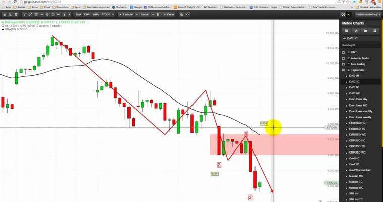 DAX - Markttechnische Prognose für den 15.12.2014