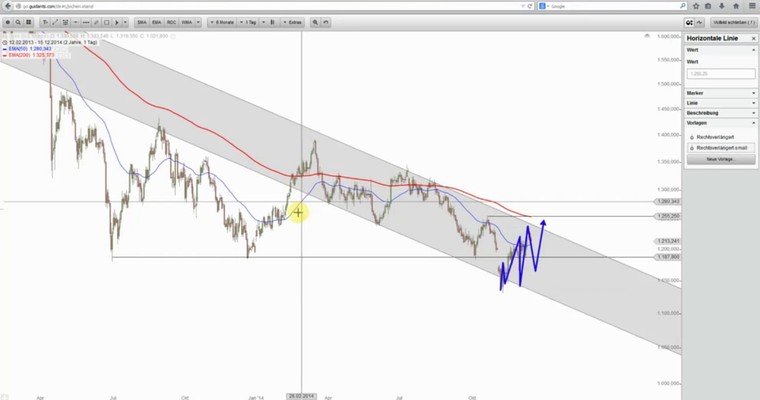 BörsenZapping: Gold-Erholung bis 1433 $?