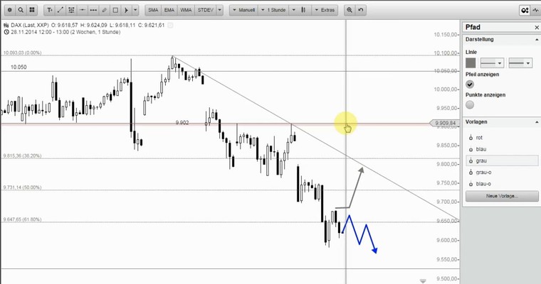 DAX Mittagsausblick - Aufwärtstrend ade?