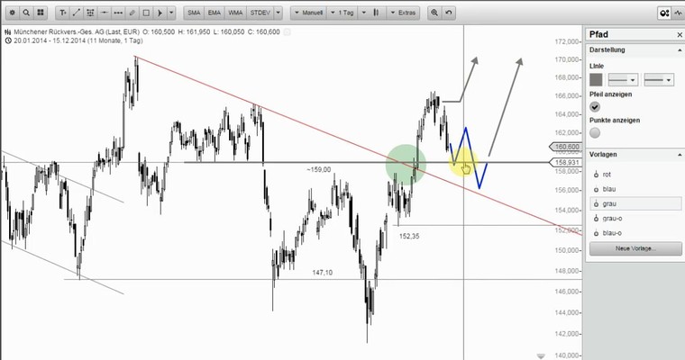 Wunschanalysen Aktien - VOLKSWAGEN hält sich tapfer