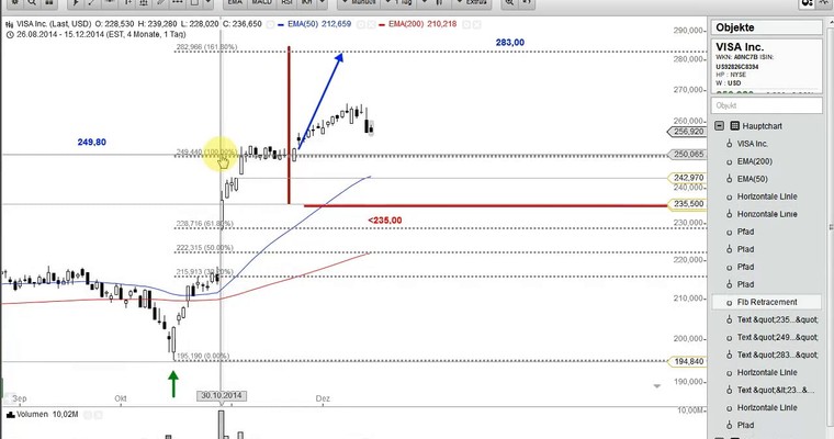 Dow Jones-Schwergewichte im Check