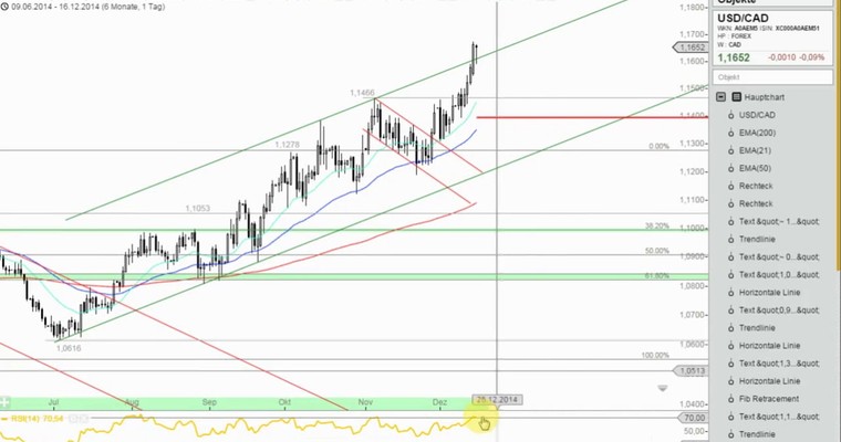 Das Devisenradar im MTF-Modus: USD/CAD (Loonie)