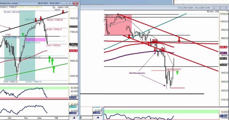 DAX Daily Video für Mittwoch, den 17. Dezember 2014