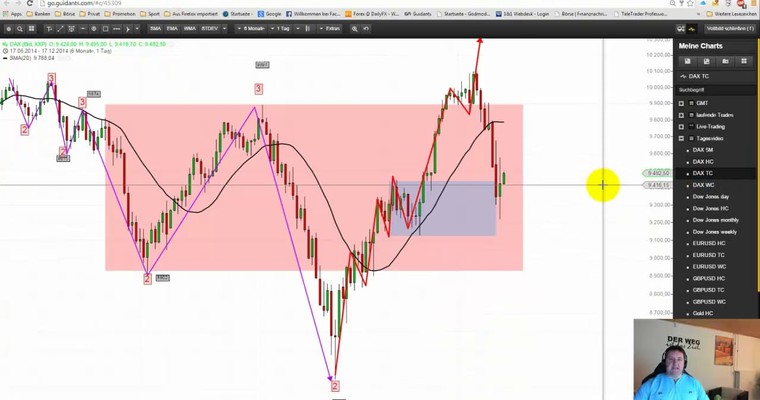 DAX - Markttechnische Prognose für den 17.12.2014