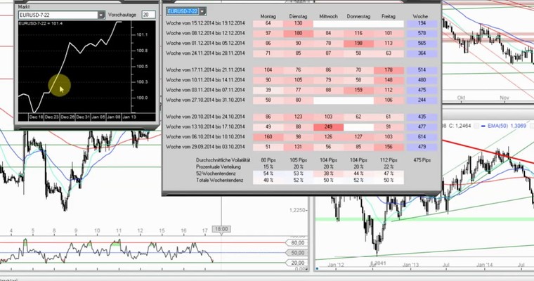 Das Devisenradar im MTF-Modus: EUR/USD (Euro)