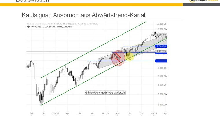 Basiswissen: Abwärtstrend-Kanal 1