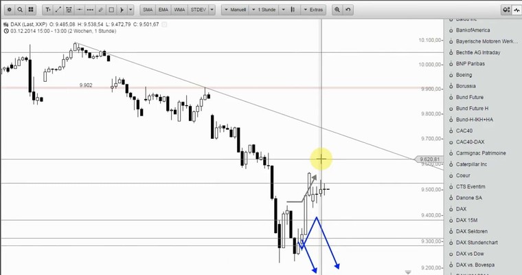 DAX Mittagsausblick - Wo bleiben die Anschlusskäufe?