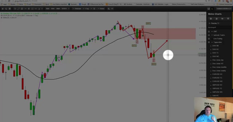 Markttechnischer Ausblick: Nasdaq100 und GBP/USD KW 51/2014