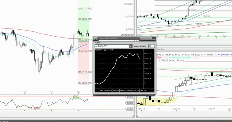 Das Devisenradar im MTF-Modus: AUD/JPY + USD/JPY