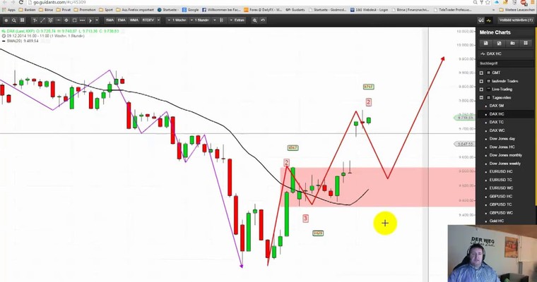 DAX - Markttechnische Prognose für den 18.12.2014