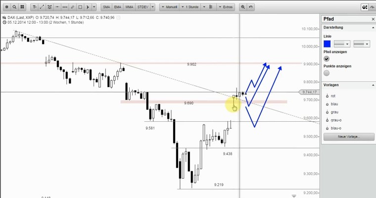 DAX Mittagsausblick - Tagesrallypotential schon aufgebraucht?