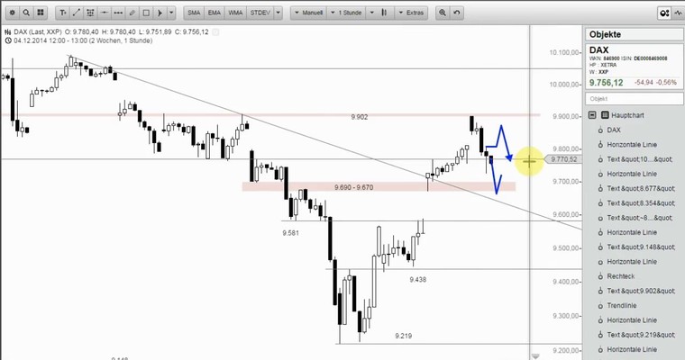 DAX Mittagsausblick - Bullen heute chancenlos?