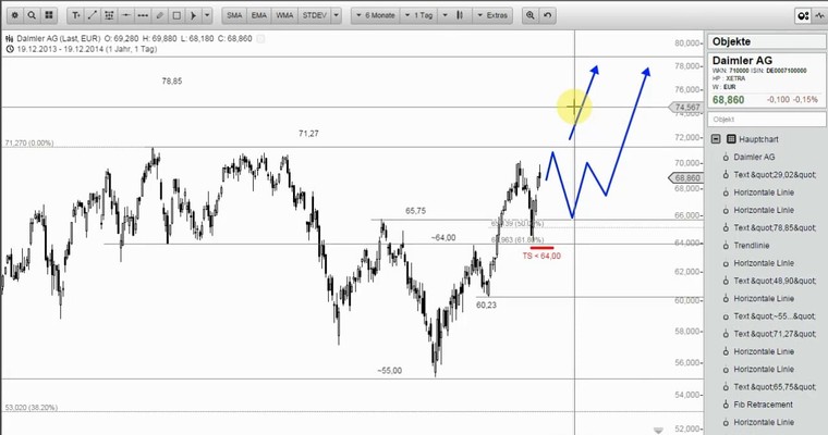 Wunschanalysen Aktien - DAIMLER vor schwerer Hürde