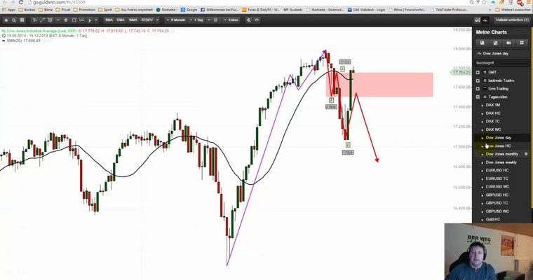 Markttechnischer Ausblick: DowJones KW 51/2014