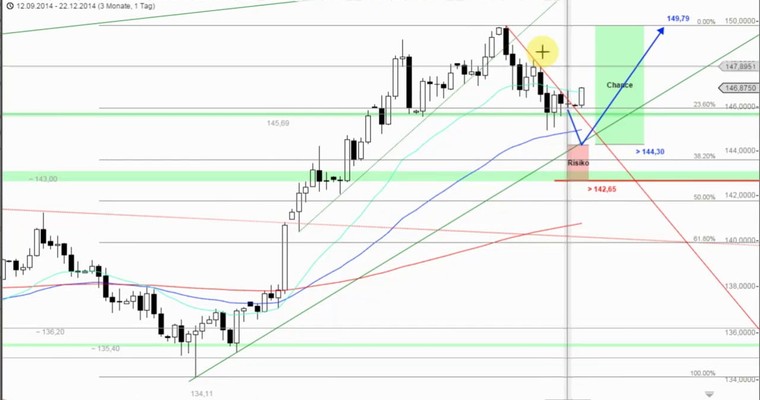 Das Devisenradar: EUR/JPY + CAD/JPY