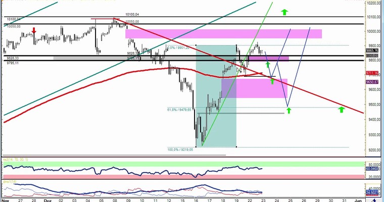 DAX Daily Video für Dienstag, den 23. Dezember 2014