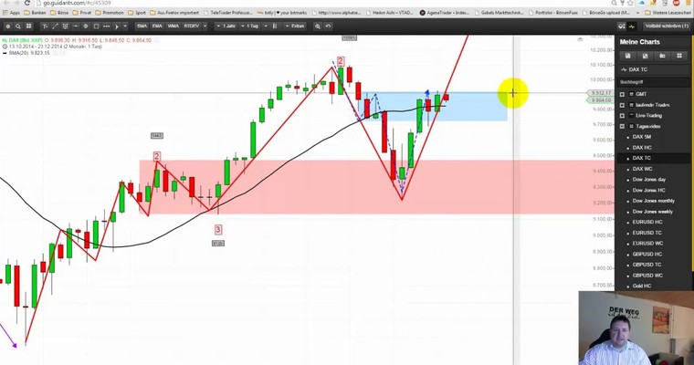 DAX - Markttechnische Prognose für den 23.12.2014