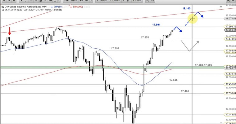 US-Ausblick: Dow Jones mit neuem Allzeithoch