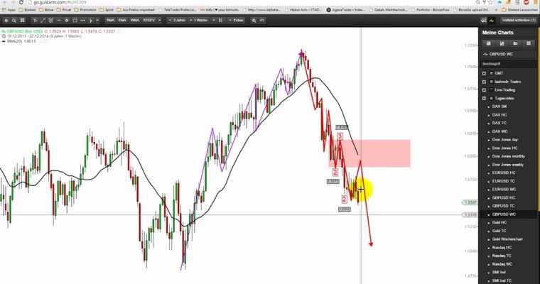 Markttechnischer Ausblick: Nasdaq100 und GBP/USD KW 52/2014