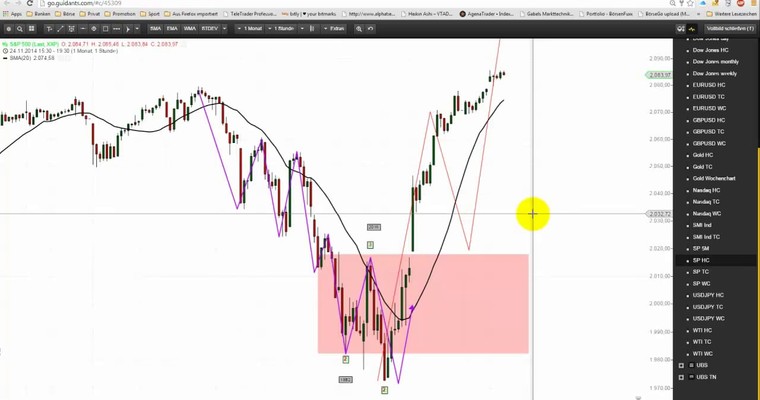 Markttechnischer Ausblick: S&P500 und USD/JPY KW 52/2014