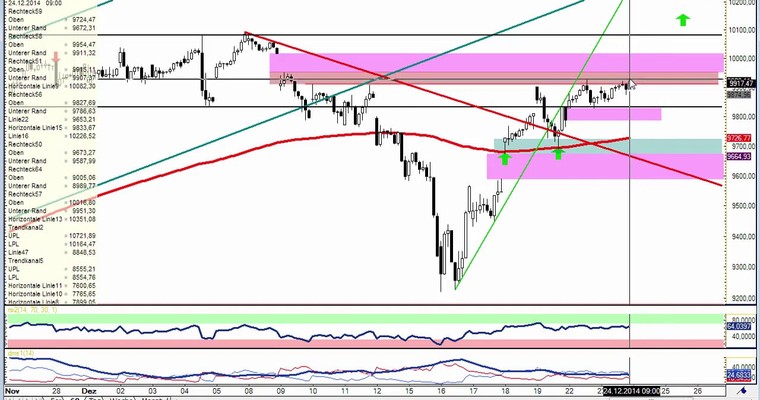 DAX Daily Video für Montag, den 29. Dezember 2014